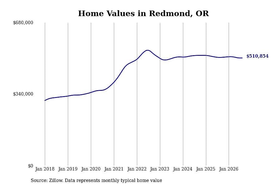 #3. Redmond, OR