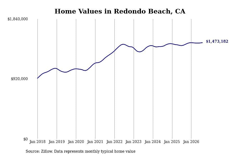 #28. Redondo Beach, CA