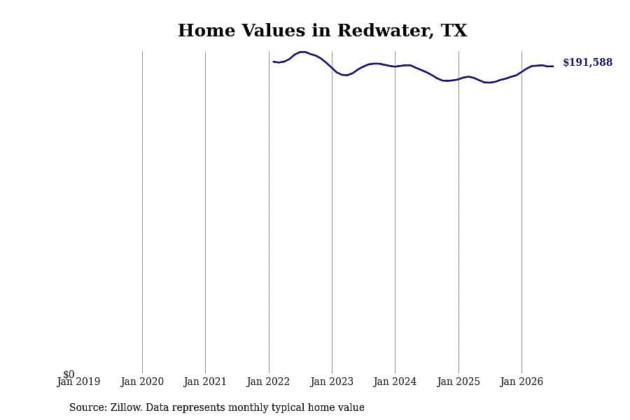 #6. Redwater, TX