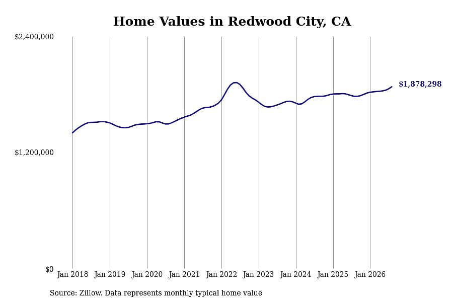 #24. Redwood City, CA