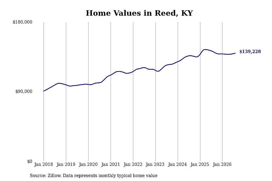 #22. Reed, KY