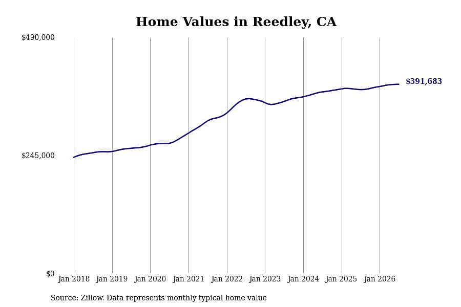 #12. Reedley, CA