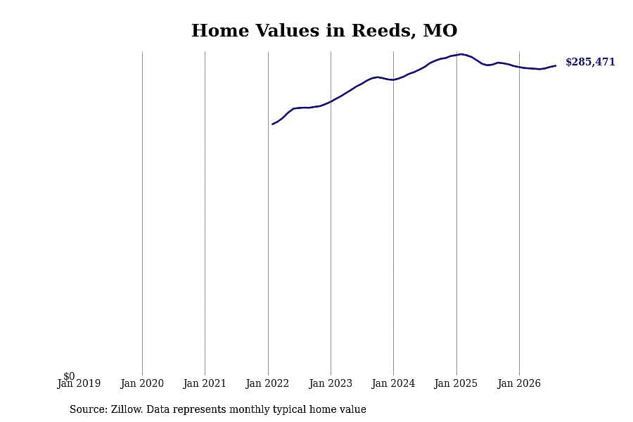 #22. Reeds, MO