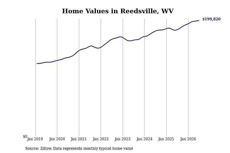 #1. Reedsville, WV