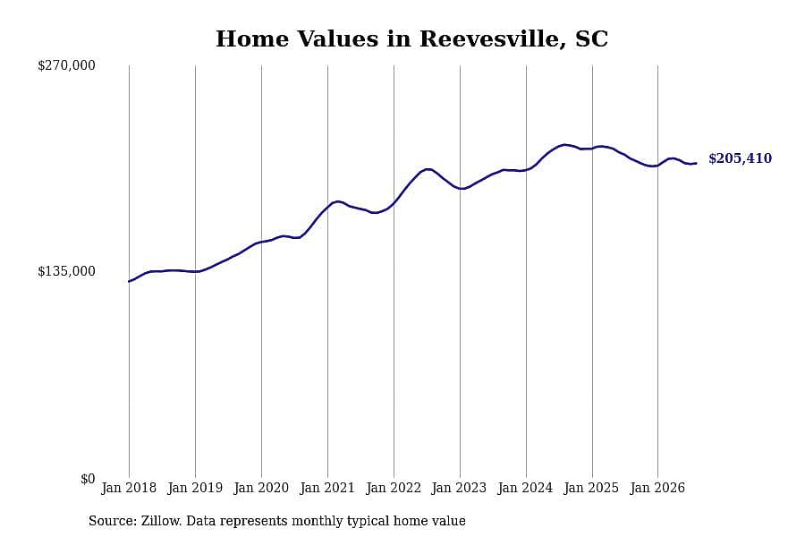 #28. Reevesville, SC