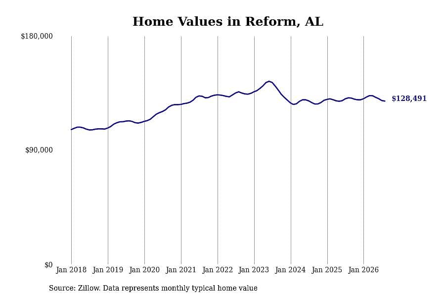 #18. Reform, AL
