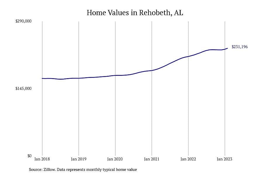 #1. Rehobeth, AL