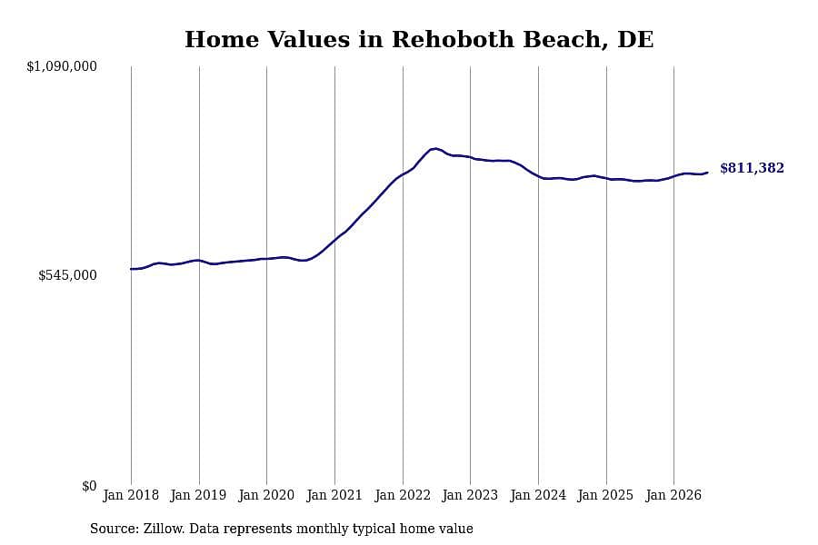 #6. Rehoboth Beach, DE