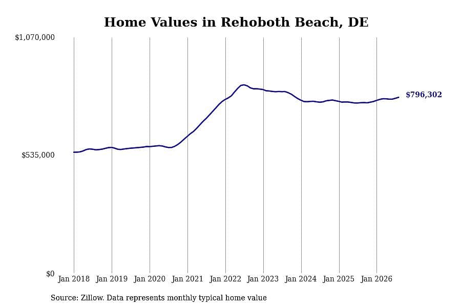 #8. Rehoboth Beach