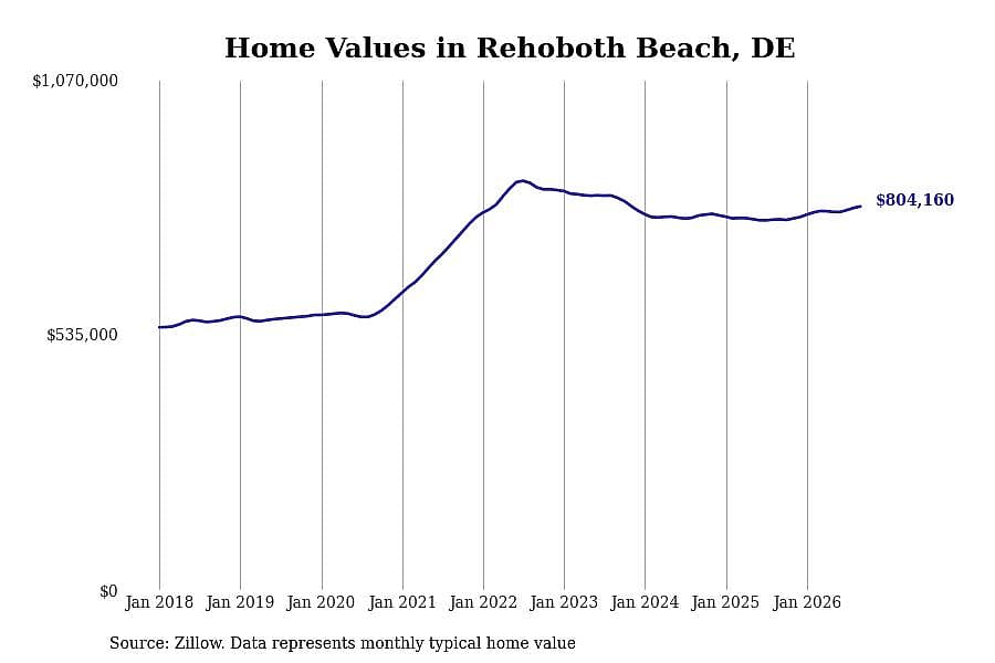 #5. Rehoboth Beach