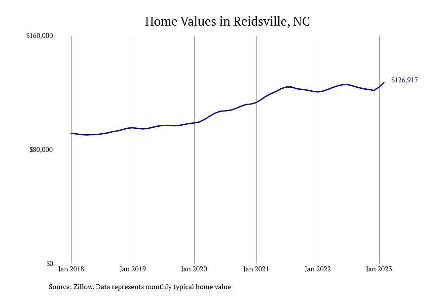 #28. Reidsville, NC