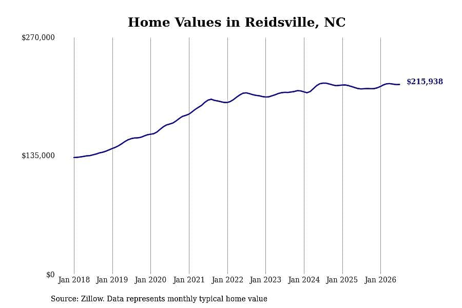 #26. Reidsville, NC