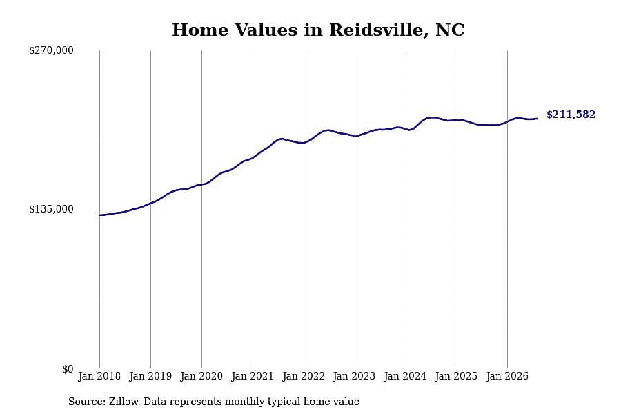 #19. Reidsville, NC