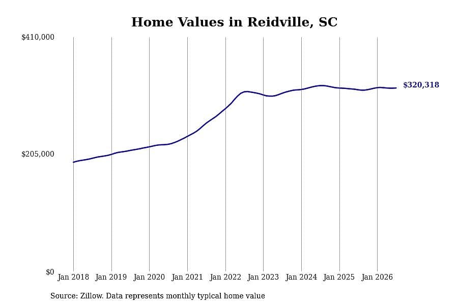 #13. Reidville, SC