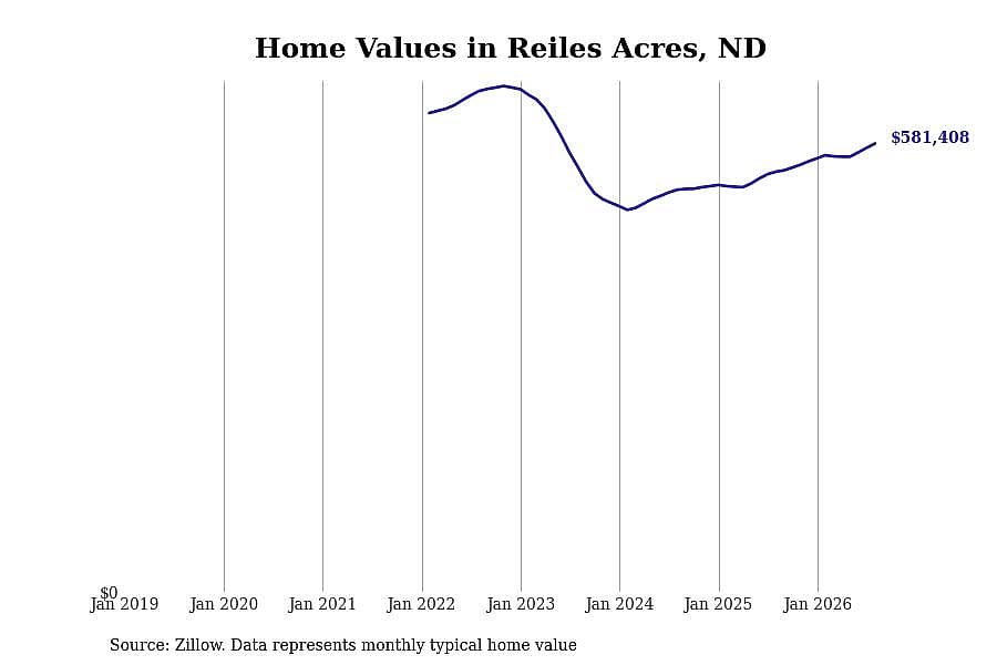#3. Reiles Acres, ND