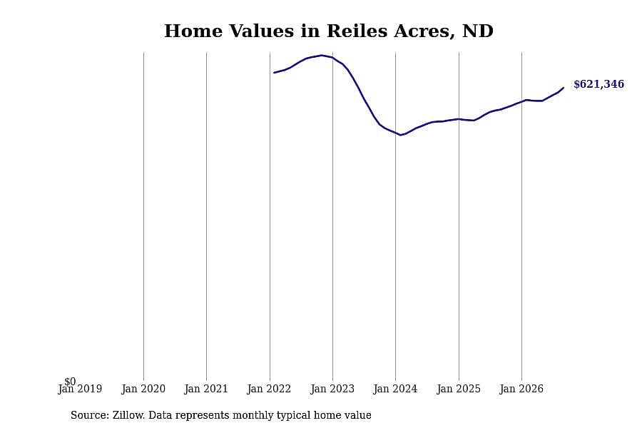 #3. Reiles Acres