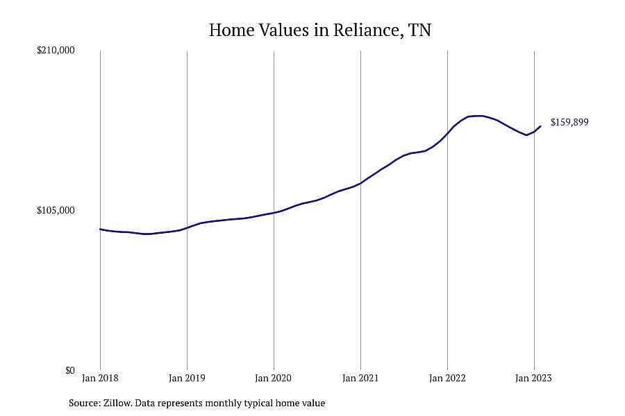 #10. Reliance, TN