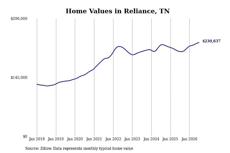#9. Reliance, TN