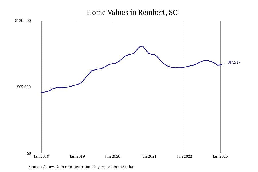 #10. Rembert, SC