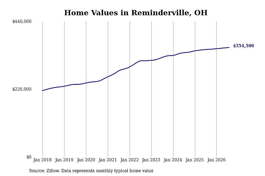 #10. Reminderville, OH