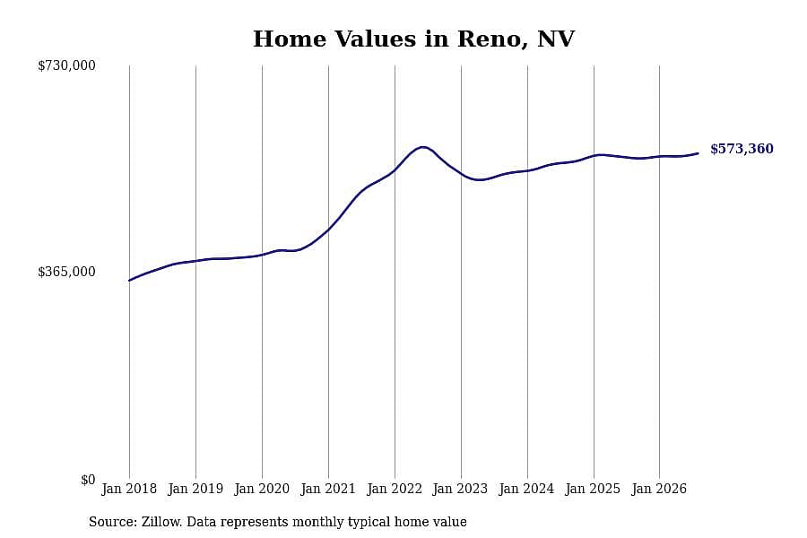 #4. Reno, NV