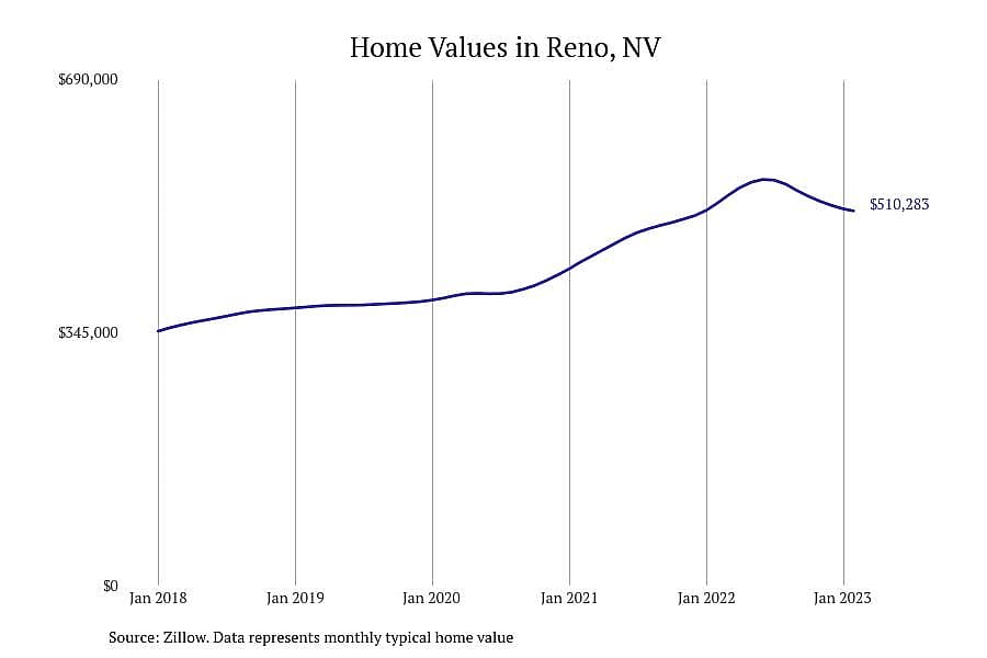 #3. Reno, NV
