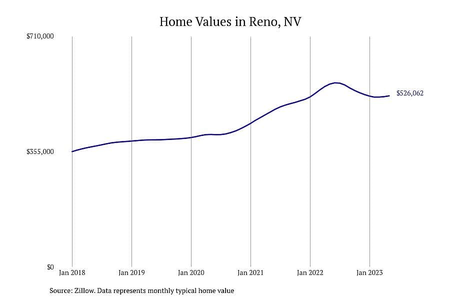 #4. Reno, NV