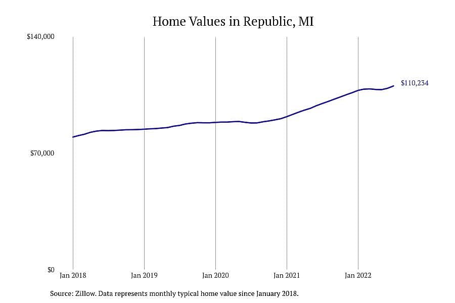 #9. Republic, MI