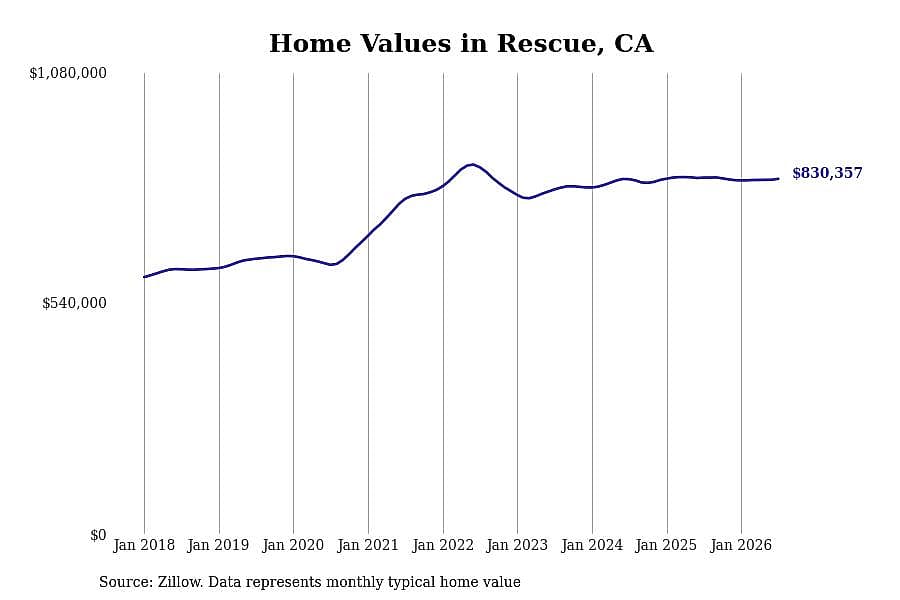 #14. Rescue, CA