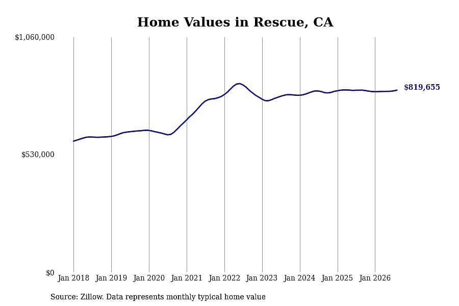 #14. Rescue, CA