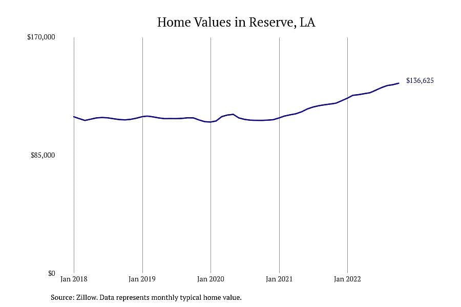 #3. Reserve, LA
