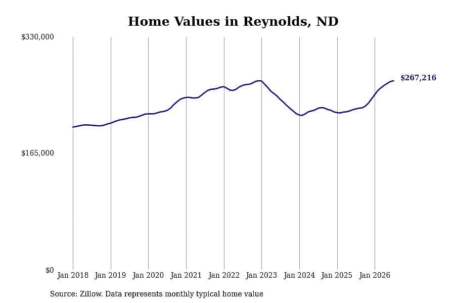 #10. Reynolds, ND