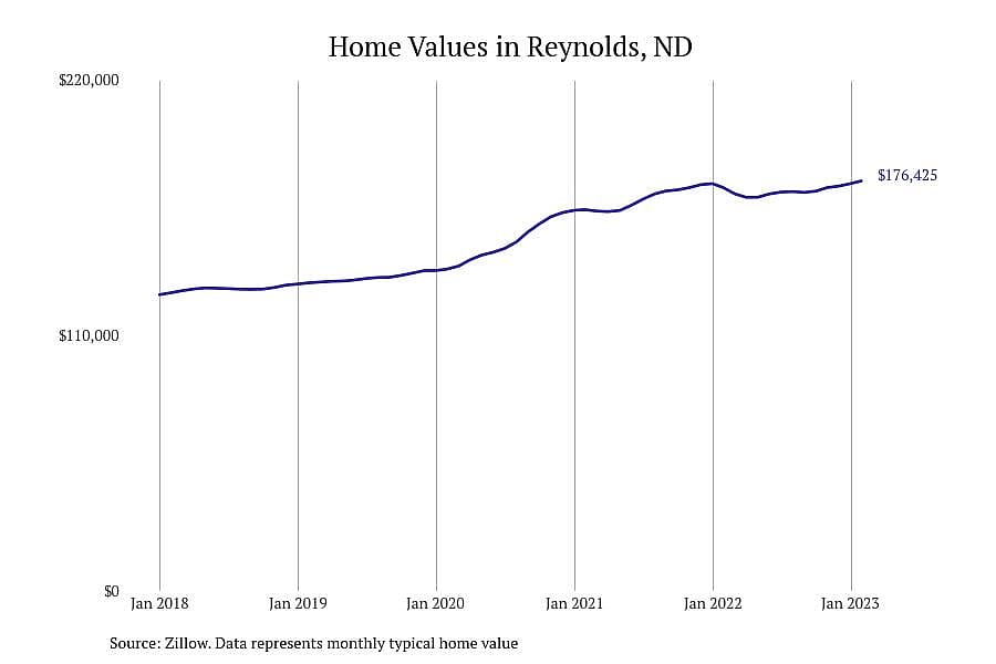 #12. Reynolds, ND