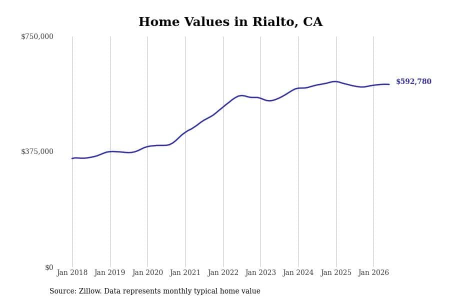 #25. Rialto, CA