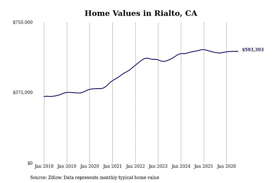 #17. Rialto, CA