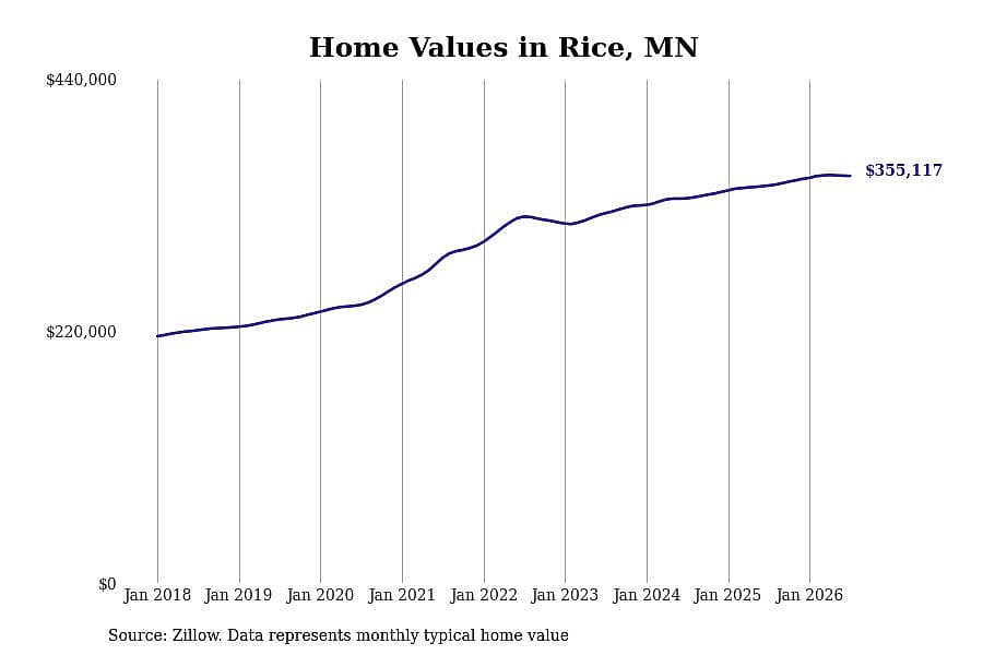 #10. Rice, MN