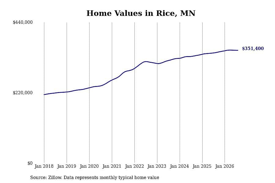 #13. Rice, MN