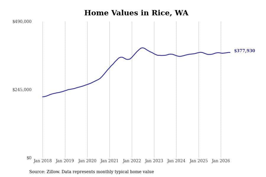 #22. Rice, WA