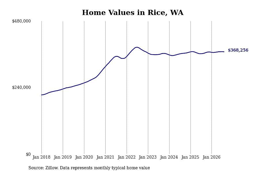 #14. Rice, WA