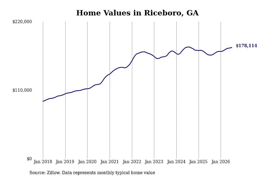 #8. Riceboro, GA
