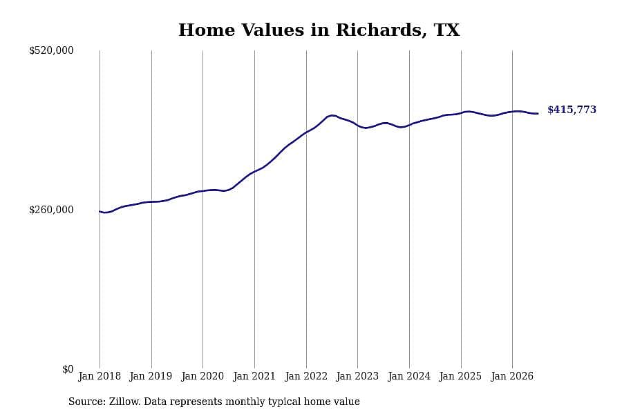 #17. Richards, TX