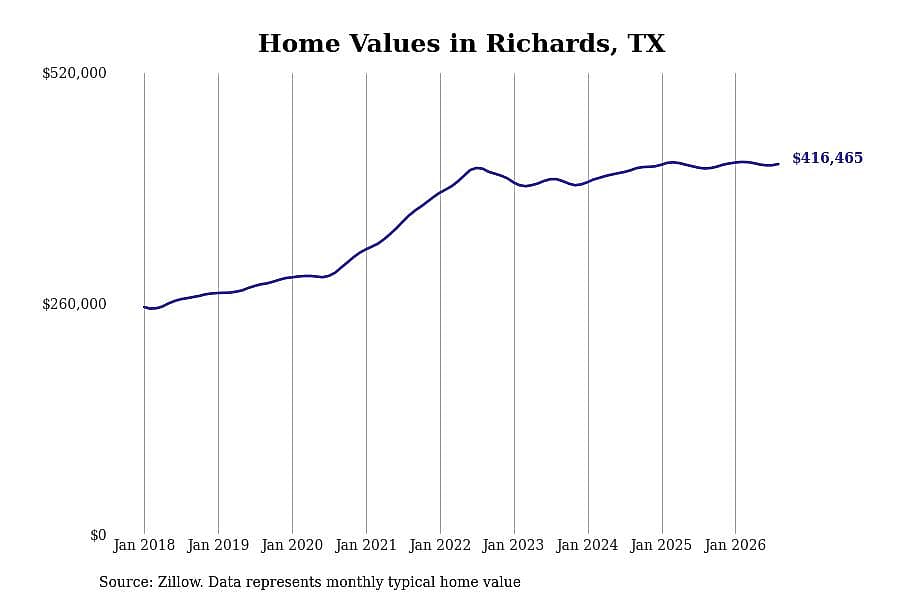 #16. Richards, TX