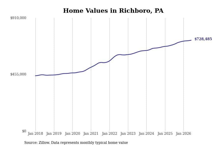 #12. Richboro