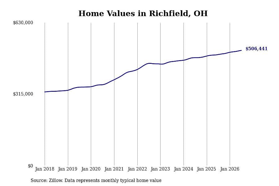 #3. Richfield, OH