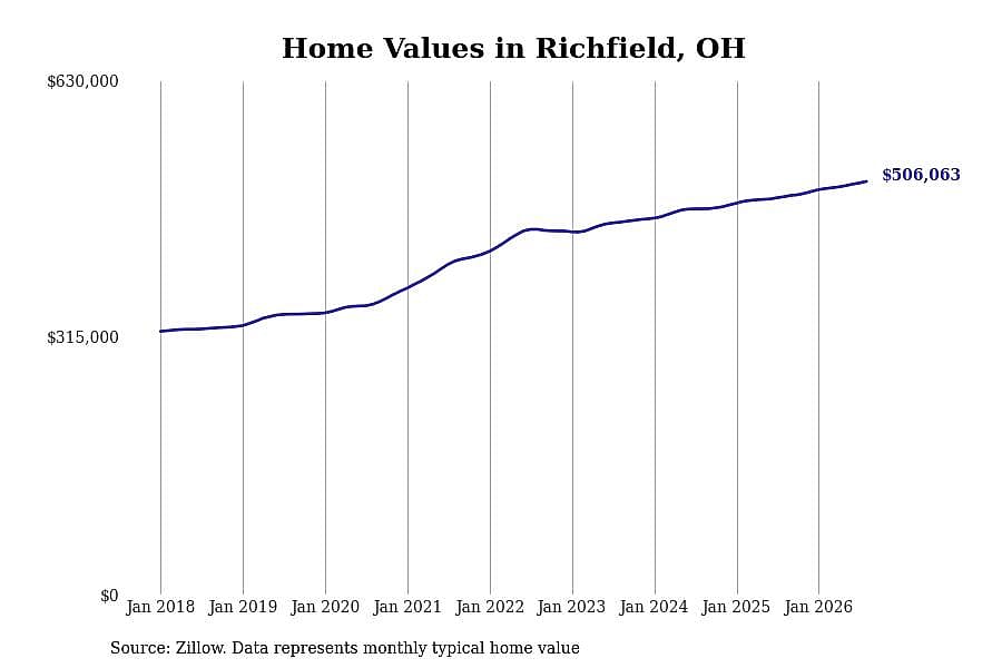 #3. Richfield, OH