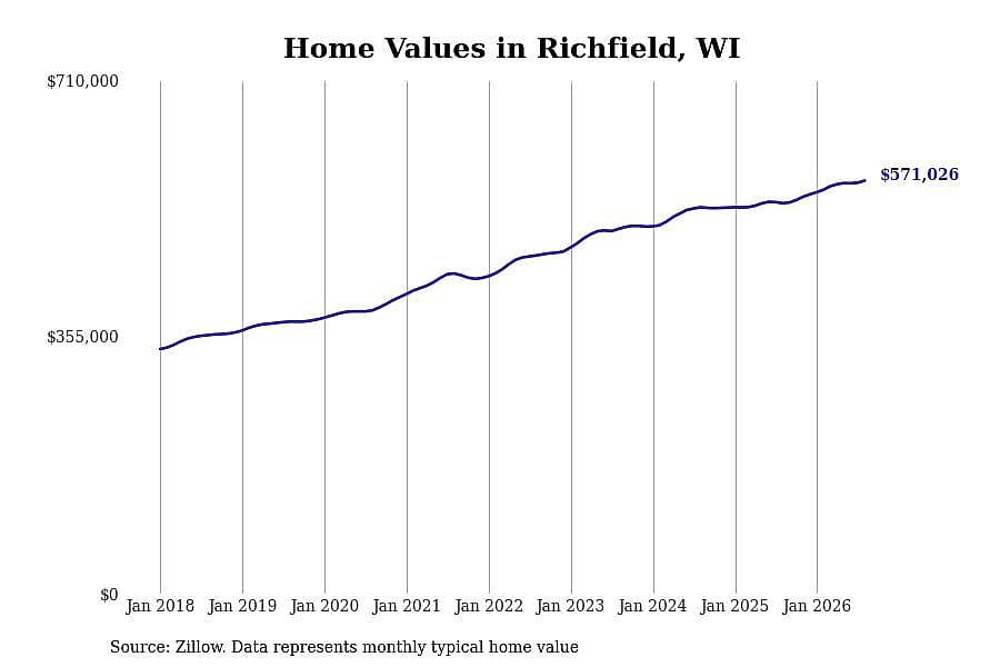 #27. Richfield, WI