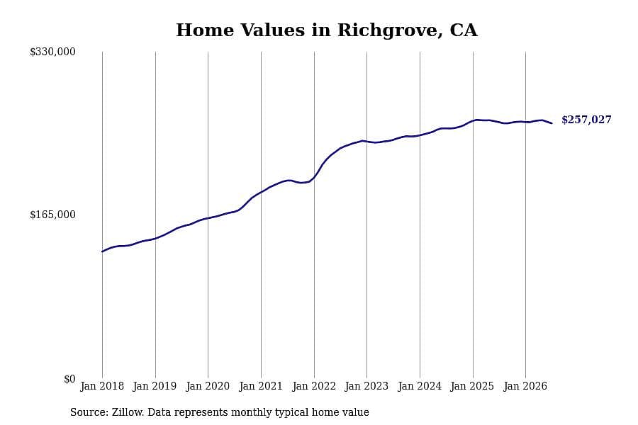 #23. Richgrove, CA