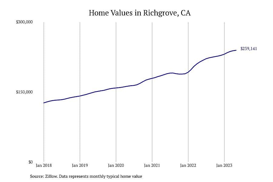#1. Richgrove, CA