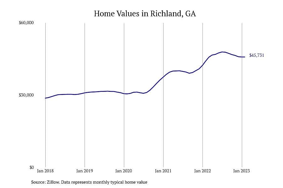 #19. Richland, GA