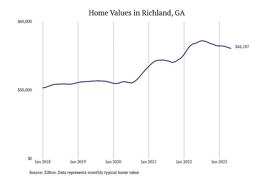 #20. Richland, GA